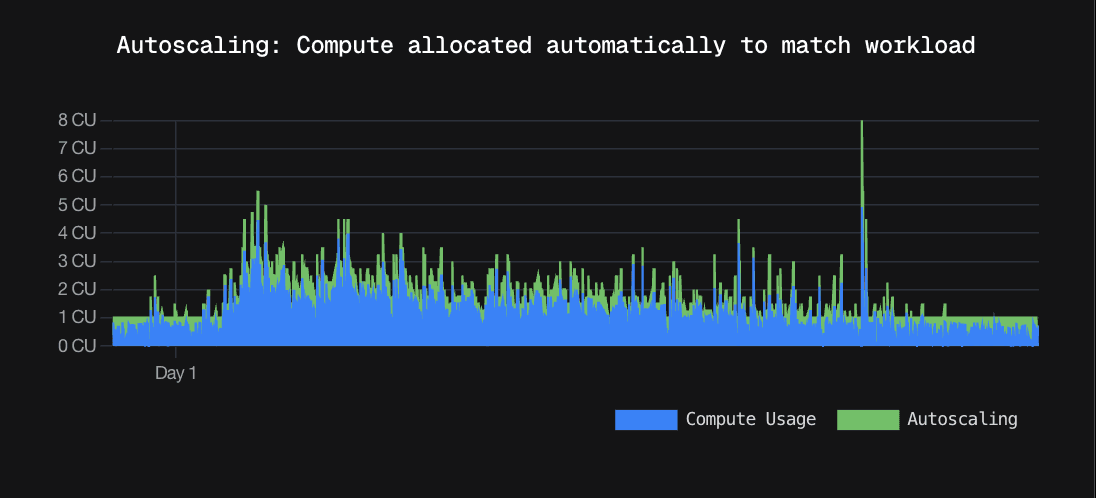 Autoscaling report graph